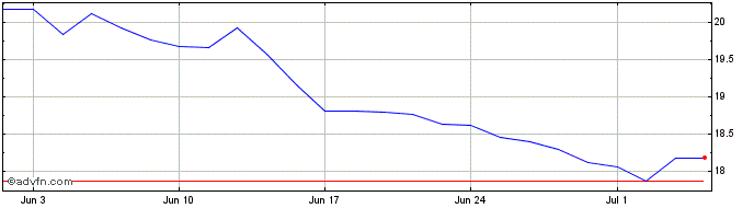 1 Month XTMGS7ACE CHF INAV  Price Chart