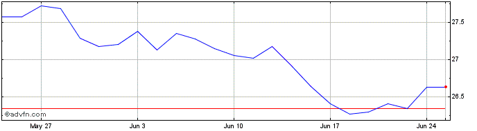 1 Month XTMGSUE1C CHF INAV  Price Chart