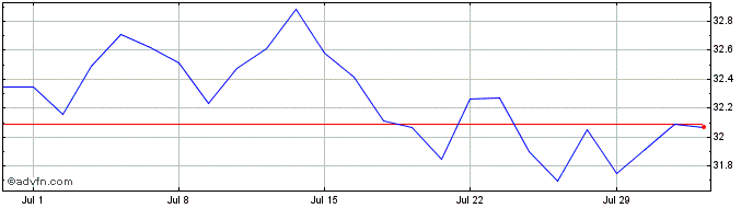 1 Month IN XTK MSCI EURCLITRLS  Price Chart