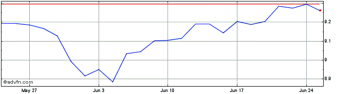 1 Month XSP500UE4CCHFINAV  Price Chart