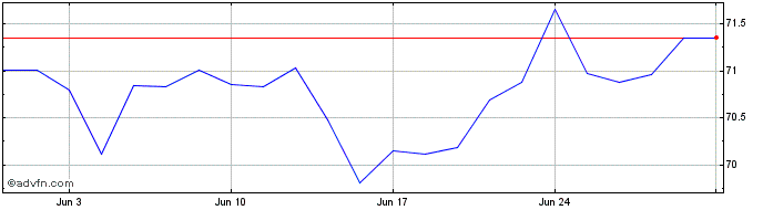 1 Month INXTRSP 500 EW 2D SF  Price Chart
