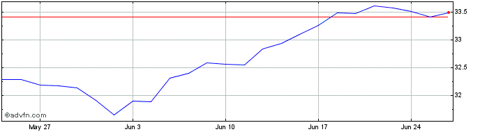 1 Month IN XTK MSCI USACLITRSF  Price Chart