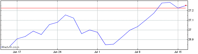 1 Month IN XTK2 JPM EM LGOVB EO  Price Chart
