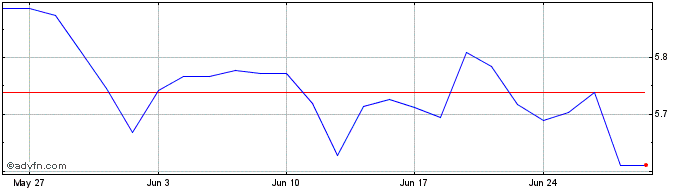 1 Month INAV XTRMSCI CHINA  Price Chart