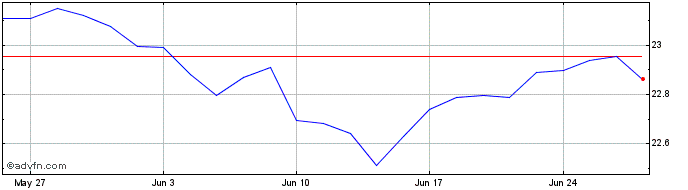 1 Month IN XTK2 JPM EM LGOVB LS  Price Chart