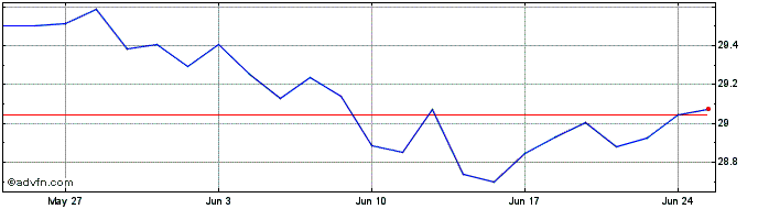 1 Month IN XTK2 JPM EM LGOVB DL  Price Chart