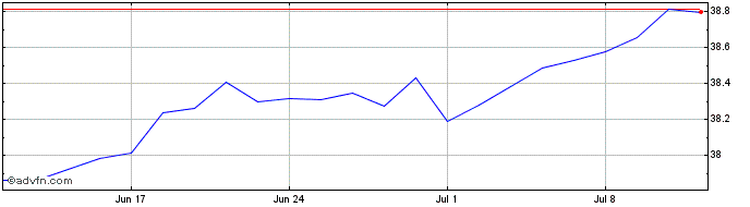 1 Month IN XTK MSCI WLDCLITREO  Price Chart