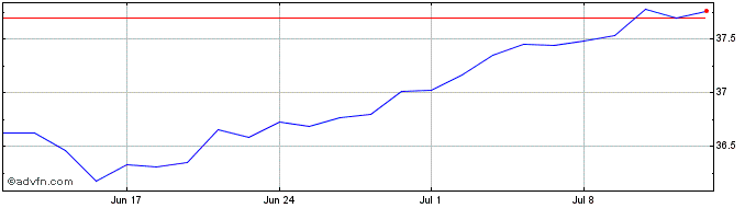1 Month IN XTK MSCI WLDCLITRSF  Price Chart
