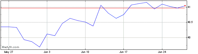 1 Month IN XTK MSCI WLDCLITRDL  Price Chart
