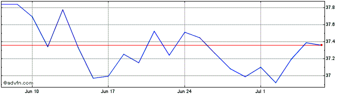 1 Month IN XTK MSCI EURCLITREO  Price Chart