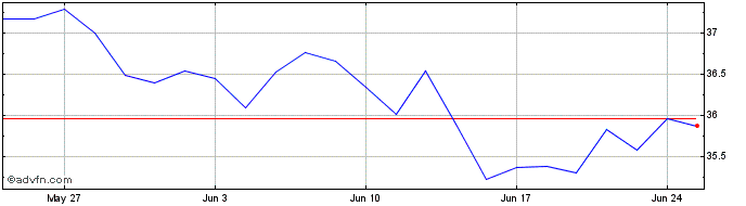 1 Month IN XTK MSCI EURCLITRSF  Price Chart