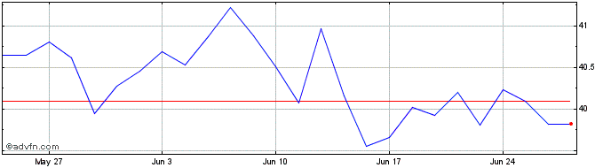 1 Month IN XTK MSCI EURCLITRDL  Price Chart