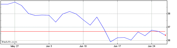 1 Month IN XTK MSCI EURCLITRSF  Price Chart