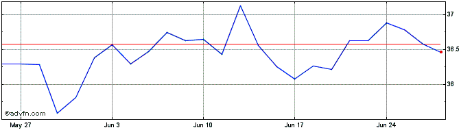 1 Month WKN A30ADR  Price Chart