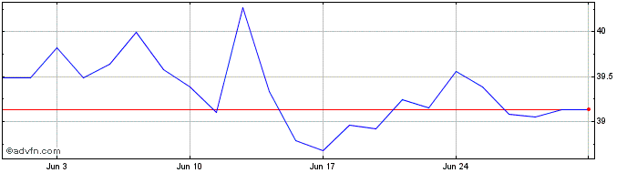 1 Month WKN A30ADU  Price Chart