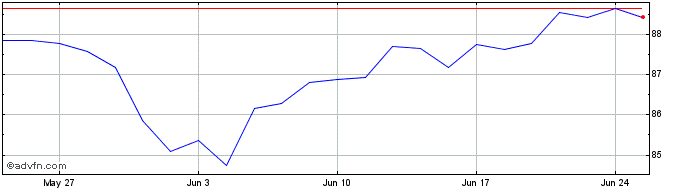 1 Month INXTRMSCI USA SW1D SF  Price Chart