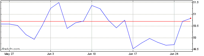 1 Month INAV XTRMSCI JAPAN 1D EO  Price Chart