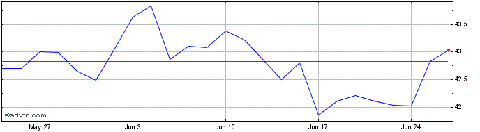 1 Month INAV XTRMSCI JAPAN 1D LS  Price Chart