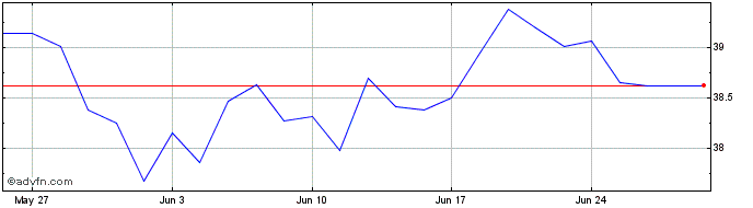 1 Month WKN A30AEP  Price Chart