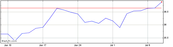 1 Month WKN A30AEQ  Price Chart