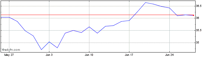1 Month WKN A30AEQ  Price Chart