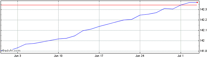 1 Month A30AES  Price Chart