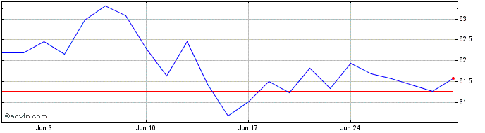 1 Month INXTSP EUREXUK 1D LS  Price Chart