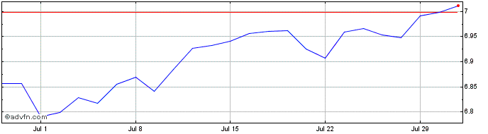 1 Month A30AFN  Price Chart