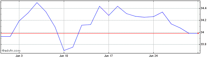 1 Month WKN A30AFC  Price Chart