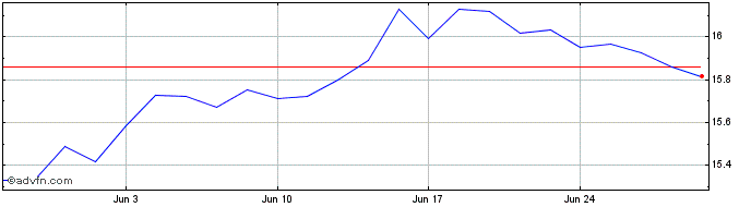 1 Month TecDAX  Price Chart