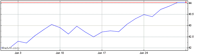 1 Month INAV 047 DUMMY  Price Chart