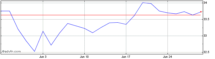 1 Month IN XTMSCI EM CLITRADL  Price Chart