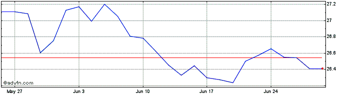 1 Month IN XTK MSCI WLDUTI1C EO  Price Chart