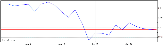 1 Month IN XT.MSCI EMU HDY ESG SF  Price Chart