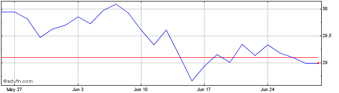 1 Month IN XT.MSCI EMU HDY ESG LS  Price Chart