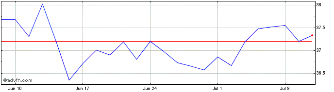 1 Month IN XT.MSCI EMU HDY ESG DL  Price Chart