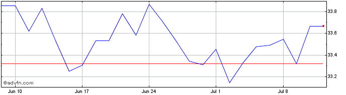 1 Month IN XT.MSCI EUR.HDY ESG EO  Price Chart