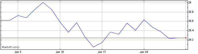 1 Month WKN A30B1W  Price Chart