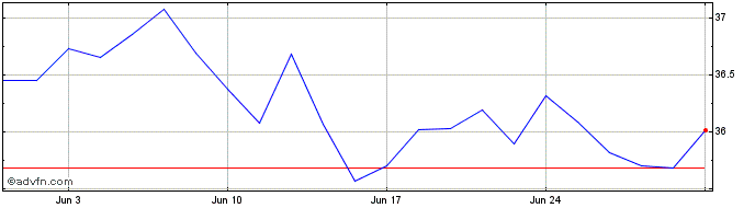 1 Month WKN A30B1X  Price Chart