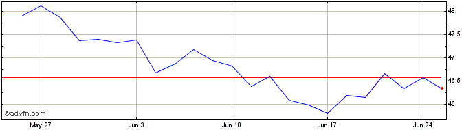 1 Month INXTMSWOMATERI1C LS  Price Chart