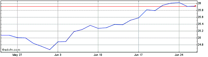 1 Month WKN A30B20  Price Chart