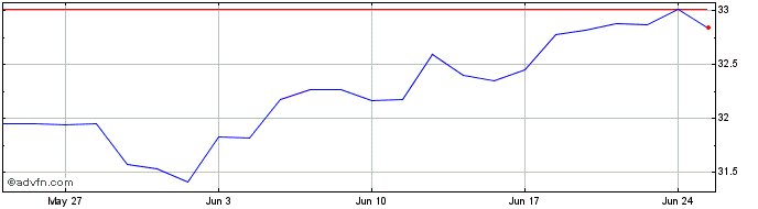 1 Month WKN A30B21  Price Chart