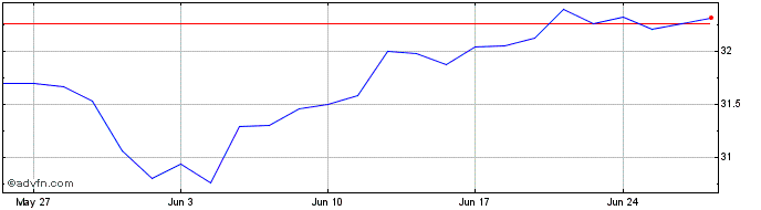 1 Month INXTRUSA BIFSRI 1C SF  Price Chart