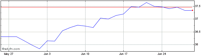 1 Month INXTRWLD BIFSRI 1C  Price Chart