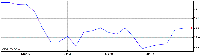1 Month WKN A30B23  Price Chart