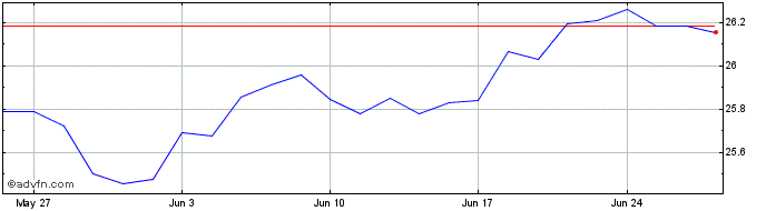 1 Month WKN A30B24  Price Chart