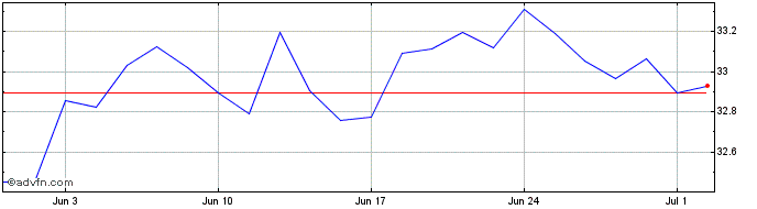 1 Month WKN A30B25  Price Chart