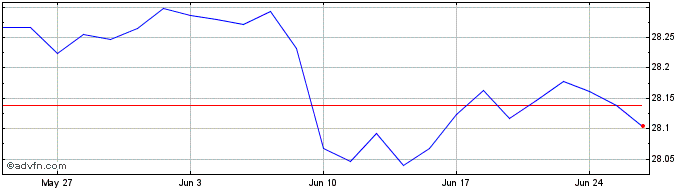 1 Month IN XTK 2 GERM  Price Chart