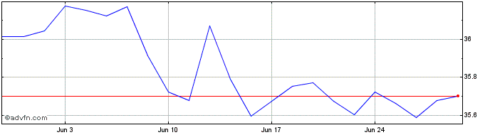 1 Month IN XTK 2 GERM  Price Chart