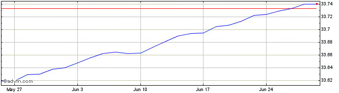1 Month IN XTK 2 EURGOVB  Price Chart